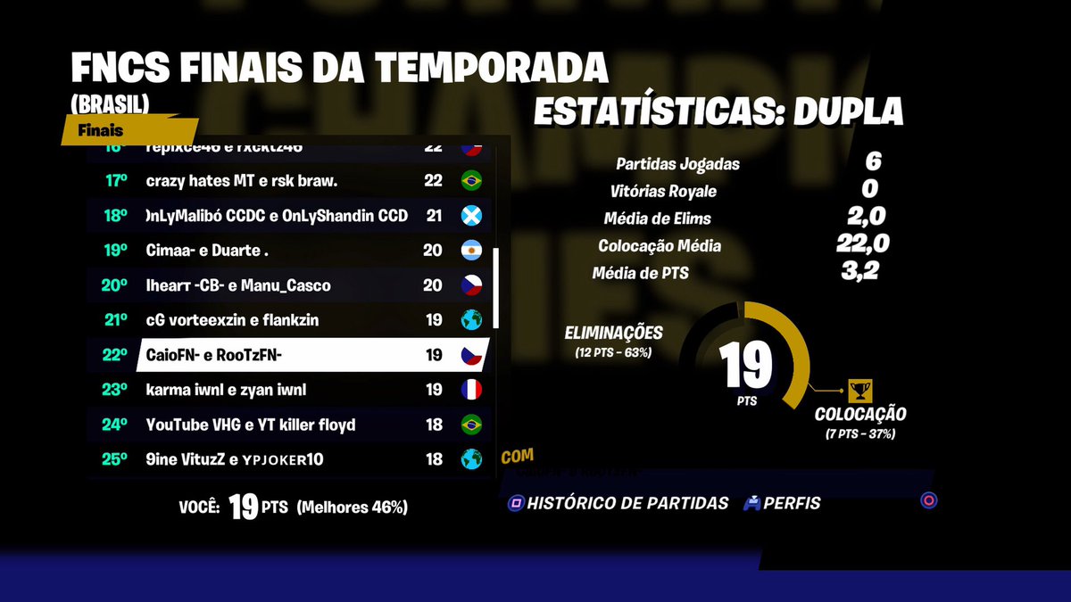caiovssk's tweet photo. N deu rapaziada, além do azar que tive, joguei mal p krl, fui kikado do segundo lobby e nao soube lidar com a storm surge, porém foi uma puta experiência e nos próximos camps vou ir com tudo. https://t.co/tdJwcYsC1O
