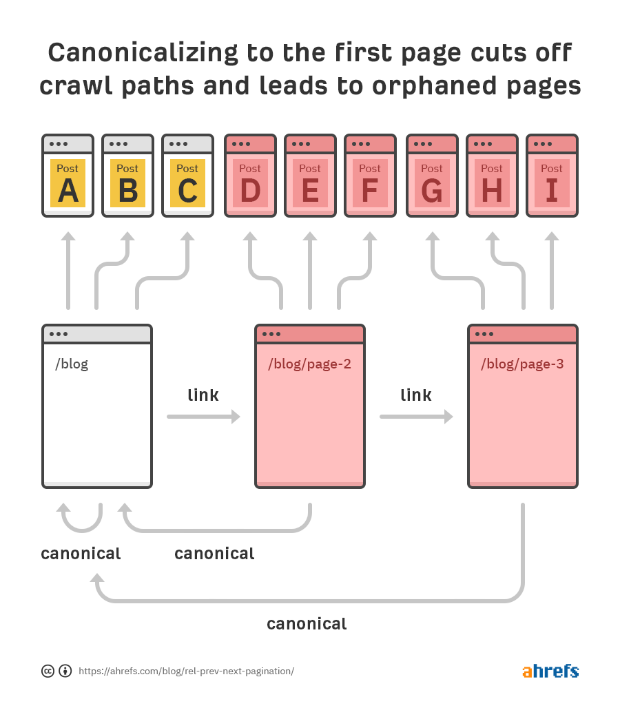 CyrusShepard's tweet photo. Another new excellent technical SEO article from @patrickstox:

SEOs Are Breaking Pagination After Google Changed Rel=Prev/Next: Here's How to Get It Right 

Terrific visuals + should be the definite guide on how to do pagination right in 2020 (and beyond)
https://t.co/Ry9pM5RT3u https://t.co/Vdcp1kTjnB