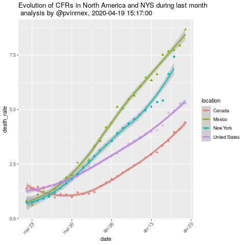 pvinmex's tweet photo. Yesterday I published CFR graphs comparing the Mexican #COVID19 data with those of New York State, #USA &amp; #Canada, where #Mexico has the highest values and steepest slope https://t.co/UxcjgycA0b. In this #thread 🧵 I explore the impact of #undertesting in #epidemic analyses 1/7 https://t.co/vvYVFrUrNv
