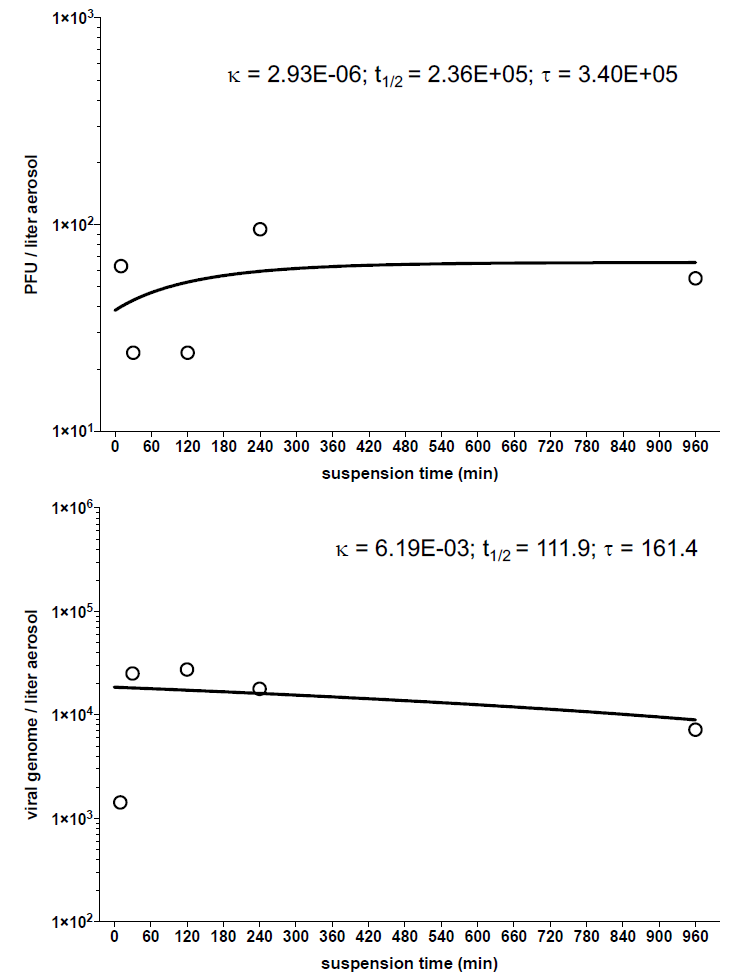 Very important results confirm what I have suspected: SARS-CoV-2 survives very well in aerosols. No measurable decay over 12+ hours. Careful work by good team.  https://twitter.com/ProfCharlesHaas/status/1251979162920914949