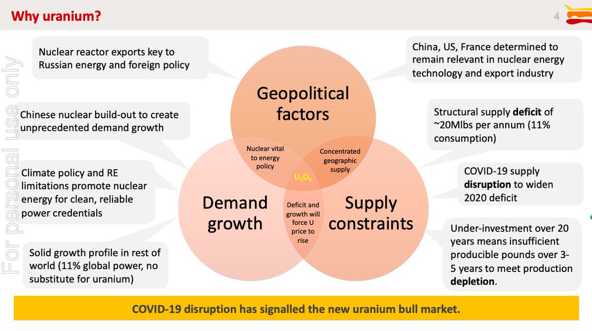 brandon_munro's tweet photo. The summary slide from my latest @BannermanRes presentation - Uranium: 2020 Vision. Explains why #uranium is best performing commodity in 2020, up +30% on #COVID19 supply disruption. Check out the full presentation here: https://t.co/Qce9M1W2xL $BMN $BNNLF #cryptocurrency #Crypto https://t.co/5JL1qXvhi6