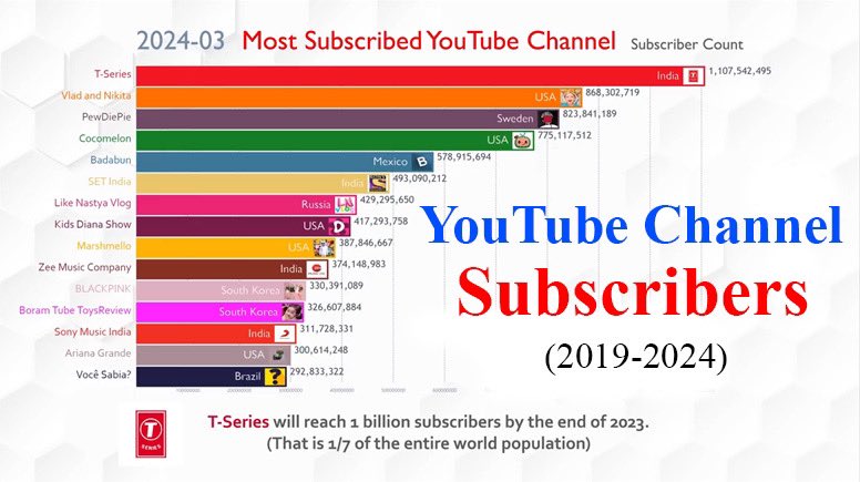 GraficStats on X: Top Most Subscribed FUTURE  Channel