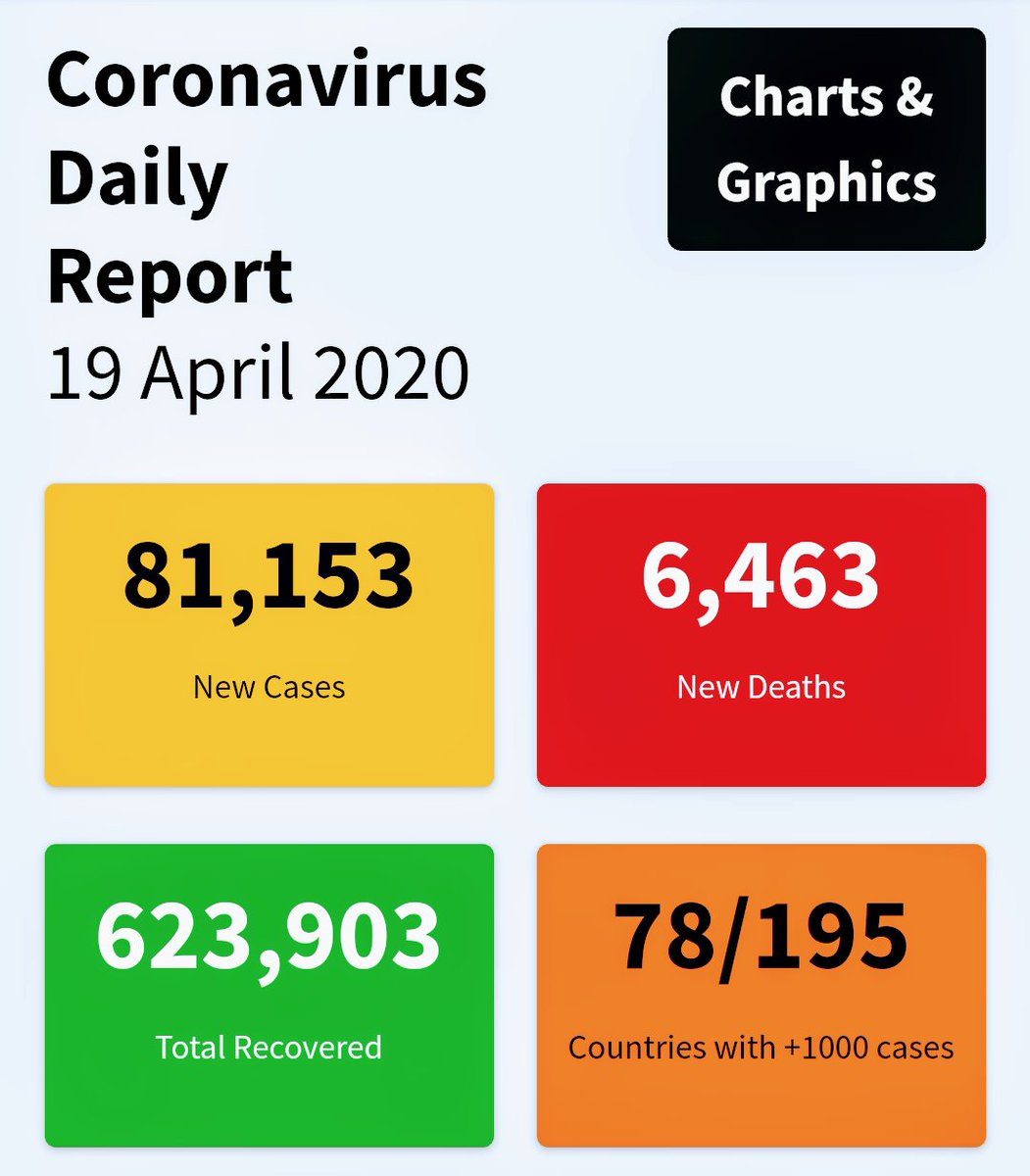Covid19By's tweet photo. April/19th Daily Report    
New Cases :  81,153 //  New Deaths:  6,463 //  
Total Recovered: 623,903 // Countries Infected : 78/195 

Keep updated at
https://t.co/IoGciuwBqN  !!!

#Covid_19 #COVID19  #COVID2019  #CoronaVirusUpdates #coronavirus #COVID19update https://t.co/vfwD4yzhAG