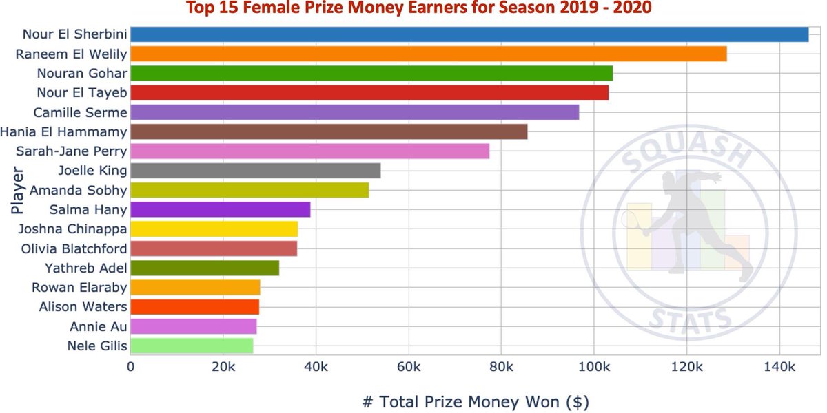 Unfortunately the world wide spread of the COVID-19 virus caused a premature end to the PSA World Tour Season. However, the following is a summary of the season in terms of tournaments, prize money, title winners. #squash We are sure our sport will grow  #Equality
