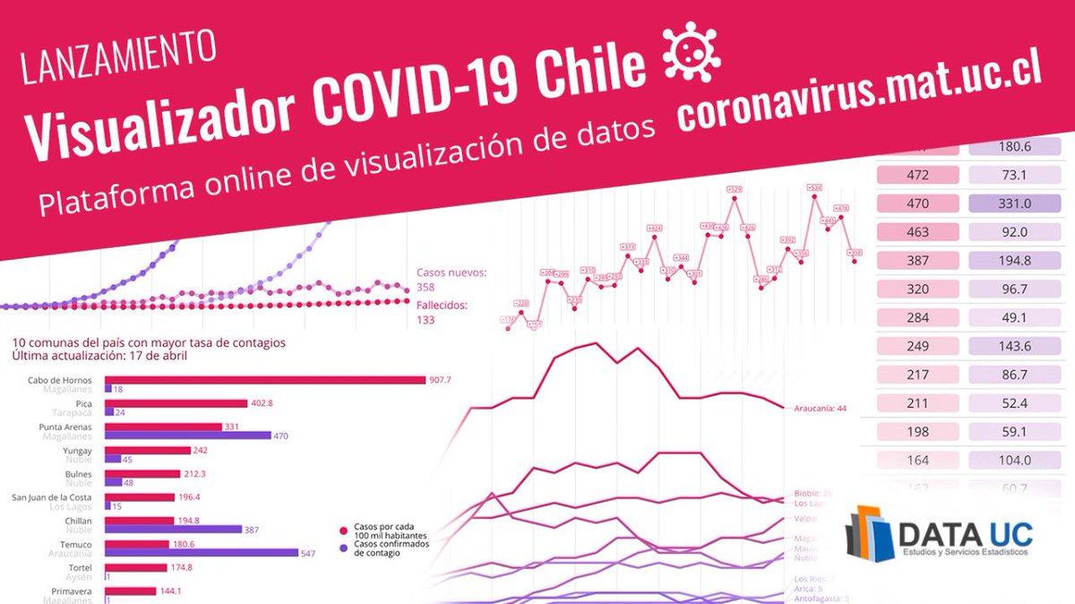 DATAUC_CHILE's tweet photo. Hoy lanzamos el sitio https://t.co/cSB7yh5whR 🦠 que permite visualizar datos del Covid-19 en Chile a nivel nacional, regional y comunal. Los datos se obtienen desde el @min_ciencia para entregar gráficos interactivos y actualizados 📈 https://t.co/J7goq1eY0U