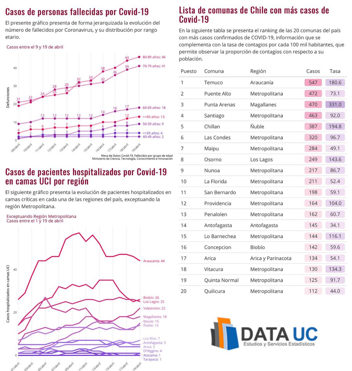 DATAUC_CHILE's tweet photo. Esta plataforma fue producida por el equipo @DataUC_Chile usando R y Shiny, y la dejamos a disposición para su uso por parte de la comunidad científica, medios de comunicación y la ciudadanía en general. Les invitamos a explorar los datos y compartirlos! https://t.co/VL6BCzMyCa