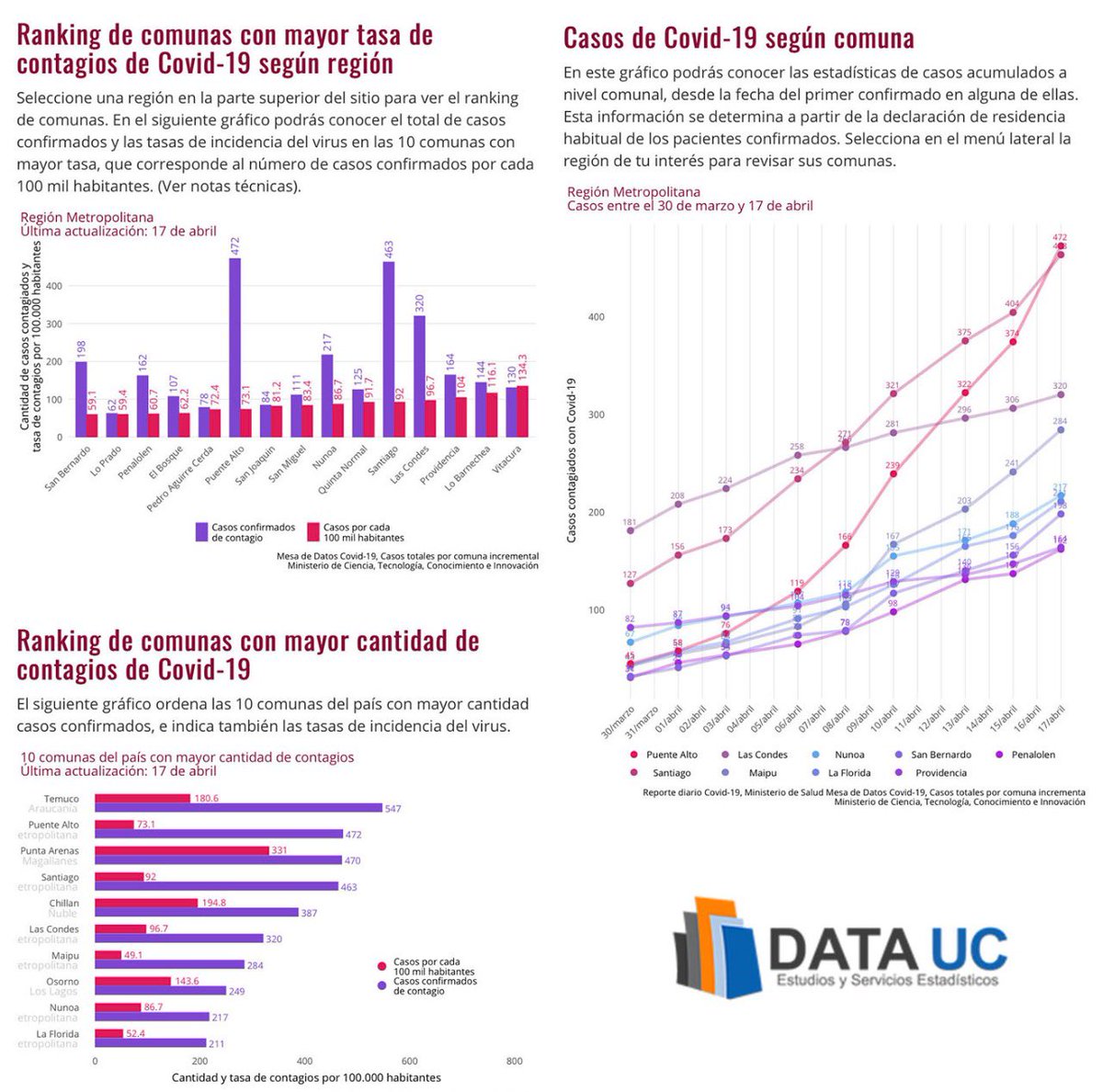 DATAUC_CHILE's tweet photo. Esta plataforma fue producida por el equipo @DataUC_Chile usando R y Shiny, y la dejamos a disposición para su uso por parte de la comunidad científica, medios de comunicación y la ciudadanía en general. Les invitamos a explorar los datos y compartirlos! https://t.co/VL6BCzMyCa