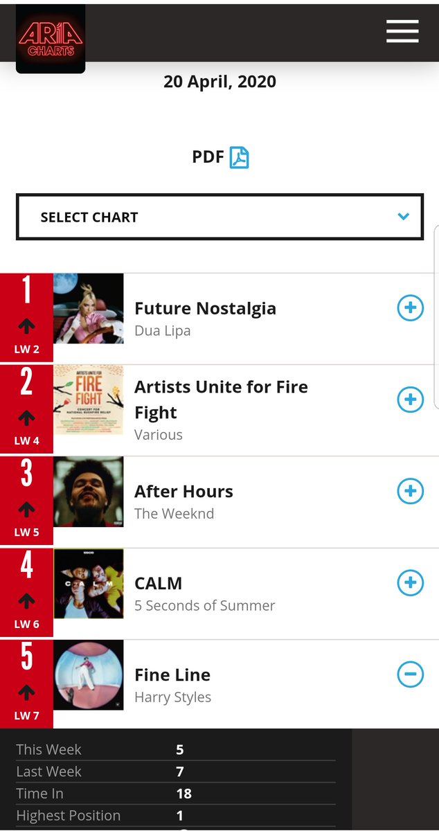 -'Fine Line' has now spent 18 weeks in the top 10 in the UK, Australia, New Zealand and Ireland.-on its 18th week 'Fine Line' is back to top 5 in Aus, NZ and Ireland and is #6 in the UK.- 'Adore You' reached #1 on Australias radio, 19 weeks after its release.