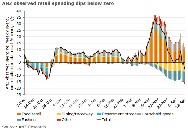 ANZ_Research (@anz_research) on Twitter photo Total ANZ-observed #retail spending in Australia has dipped to -8% change y/y for the week ending 17 April, the lowest y/y result since the bushfires. But brace for worse, this is just the start of the spending decline. #covid19australia #lockdown @Adelaide__T <a href="/DavidPlank12/">David Plank</a> Total ANZ-observed #retail spending in Australia has dipped to -8% change y/y for the week ending 17 April, the lowest y/y result since the bushfires. But brace for worse, this is just the start of the spending decline. #covid19australia #lockdown @Adelaide__T <a href="/DavidPlank12/">David Plank</a>