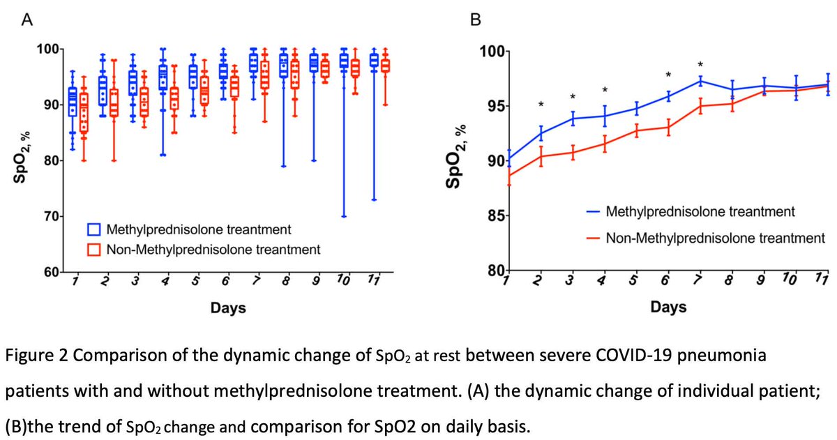PulmCrit's tweet photo. possible role for low-dose steroid in COVID?  Perhaps timed with the early inflammatory phase (e.g. ~5-10d after illness onset, when hypoxemia is worsening).  Available evidence from SARS &amp; COVID-19 suggests possible benefit - but *not* definitive.
(blog: https://t.co/AV1uuEW2Yz) https://t.co/LQpTSg4Mxb