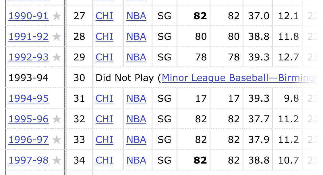 JohnMiddlekauff's tweet photo. MJ missed 6 games in his 6 championship seasons. Didn’t miss ONE game from 96-98. #loadmanagmentaintforMike https://t.co/xBfUJ6Jzqw