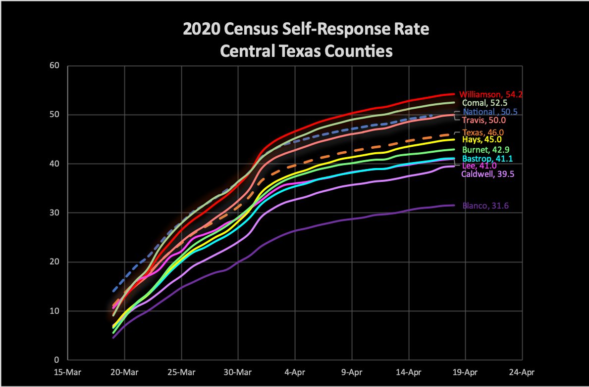 GOATCSPANFan's tweet photo. Here's what the 2020 Census self-response rates look like in counties around Austin, Texas as of April 18th. 

Half of the households in Travis County have responded to the census. That's above the Texas rate of 46% and just under the national rate of 50.5%. https://t.co/5o6ZmWeNwh