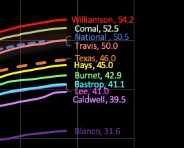 GOATCSPANFan's tweet photo. Here's what the 2020 Census self-response rates look like in counties around Austin, Texas as of April 18th. 

Half of the households in Travis County have responded to the census. That's above the Texas rate of 46% and just under the national rate of 50.5%. https://t.co/5o6ZmWeNwh