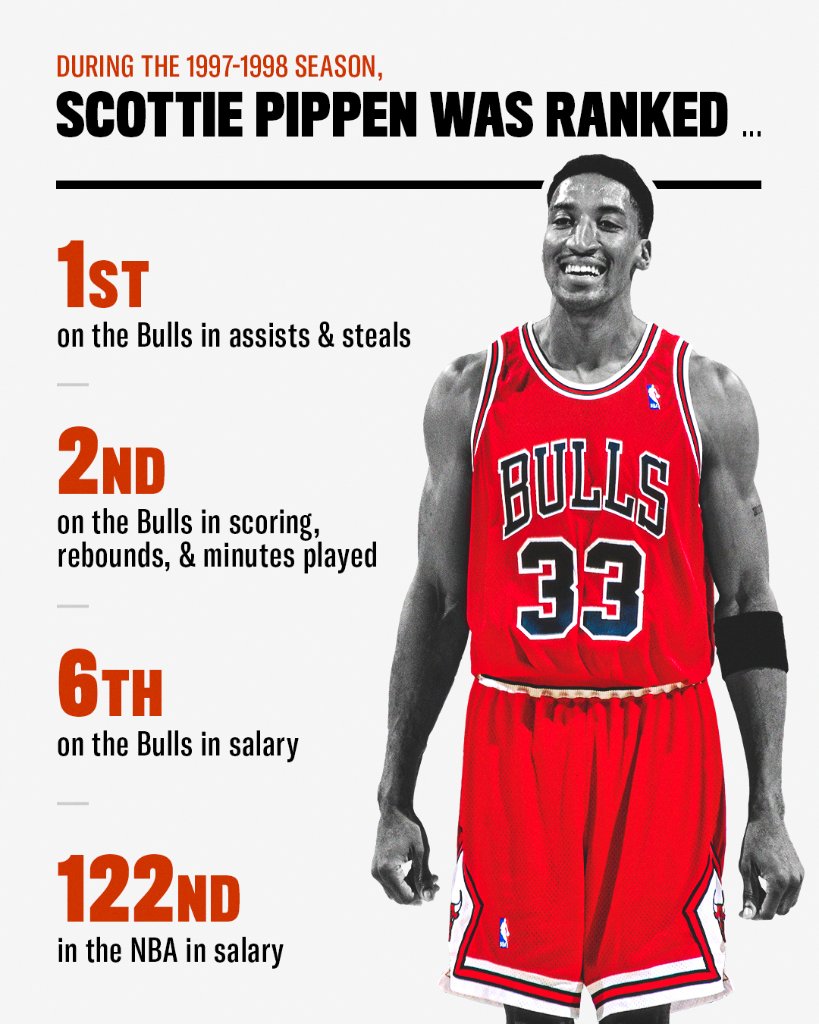 Espn On Twitter Scottie Pippen Was The 122nd Highest Paid Player