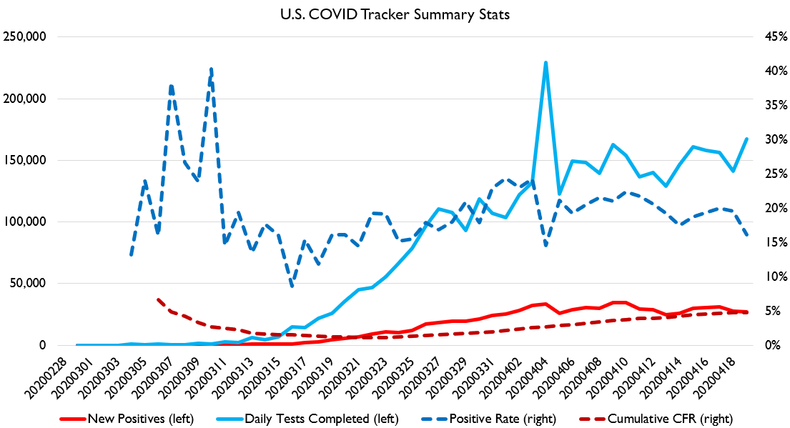Okay, on to COVID data!Tests are continuing their slow linear increase. We are now at about 150k-170k tests a day.Positive % of tests seems to be gradually falling, which is a good sign too.So this is pretty encouraging data!