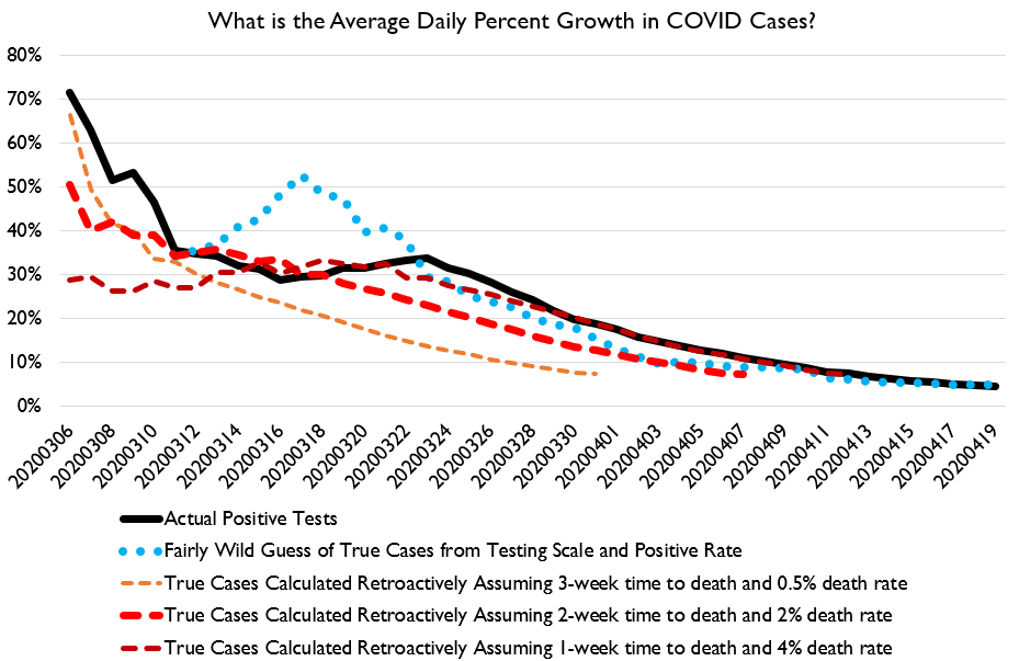 On the curve-flattening front, we continue to see flattening, which is good. Rate of increase in cases and deaths continues to fall.