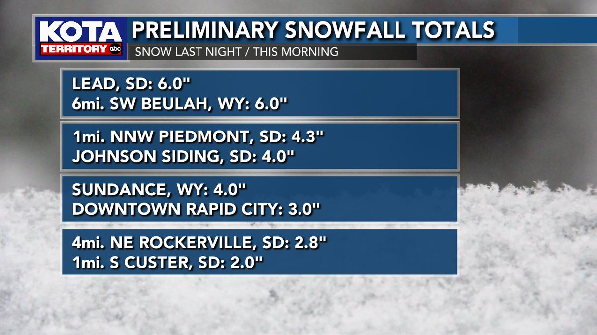 KOTAWeather's tweet image. Snow reports! Downtown Rapid City officially received 3.0" of snowfall last night &amp;amp; this morning; making it the 2nd snowiest winter on record! The forecast in the coming days will allow more snow to melt in the hills. Details at kotatv.com/weather #KOTAWeather #snOMG
