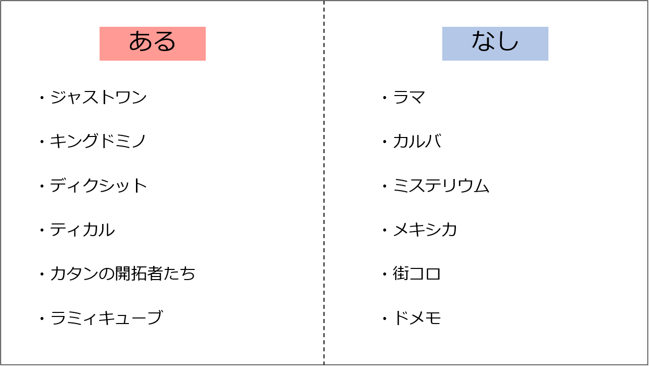 تويتر ショーゴ 闇のボードゲーマー على تويتر 暇つぶしのボードゲームあるなしクイズです ある に共通する特徴は何でしょうか 一応 正解は１つを想定して作ったけど 他にも共通点を探したら見つかるかもしれません 難易度は 歴戦のボードゲーマーである