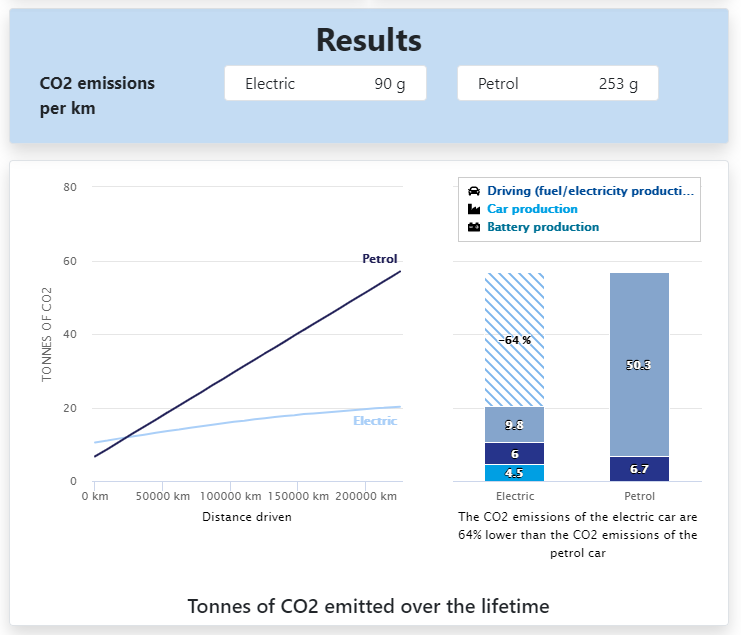 EV's are already THREE times better!Today  @transenv came out with the best study in the world right now on the CO2 emissions of electric vehicles versus diesel or petrol. They also provide a handy tool that allows you to compare country and technology. (short thread)