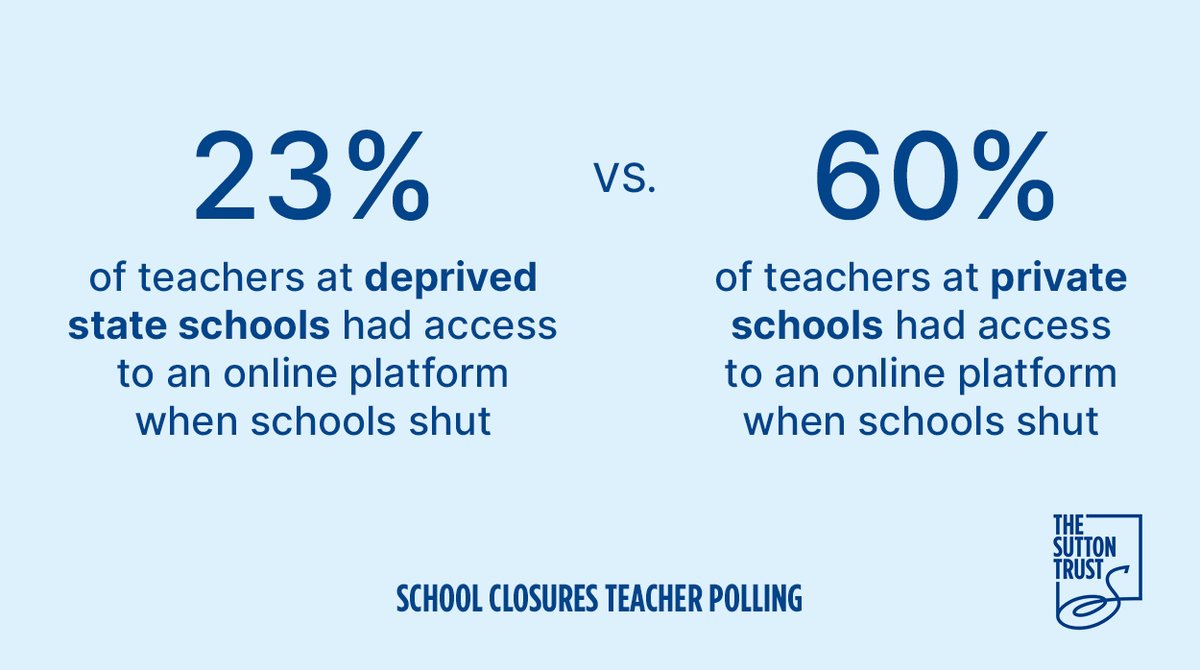 This is in part due to resources – when schools closed 60% of teachers in private schools had access to an online learning platform, compared with just 23% of teachers in the most deprived state schools.