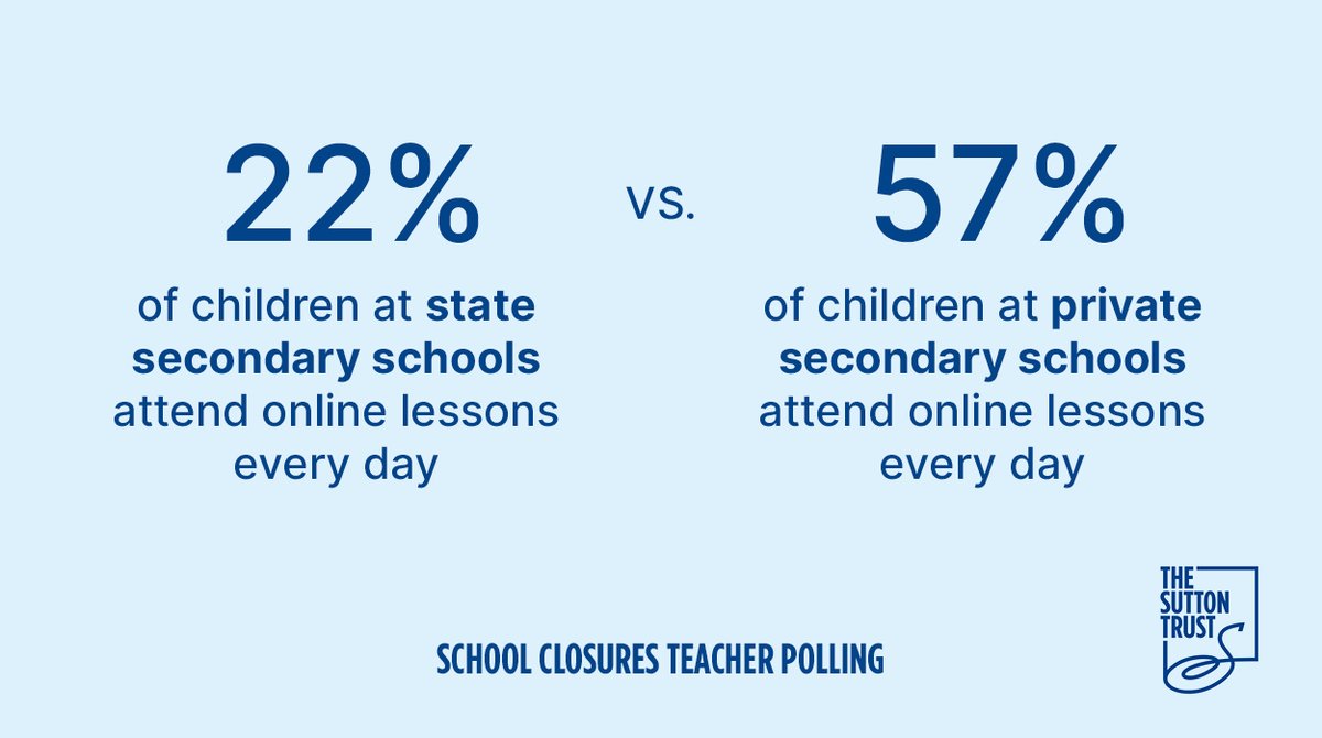 THREAD: Private school pupils are more than twice as likely to attend online classes every day than their state school counterparts.