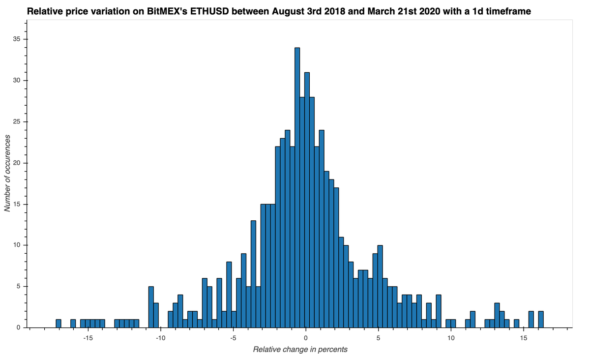 la_courbe's tweet photo. Here are the plots of this morning's analysis: we can see that in the 5min plot, the data is a near-perfect Gaussian while in 1d it's much more rough. Not drawing more conclusions than that though... https://t.co/EWrnTr1kku