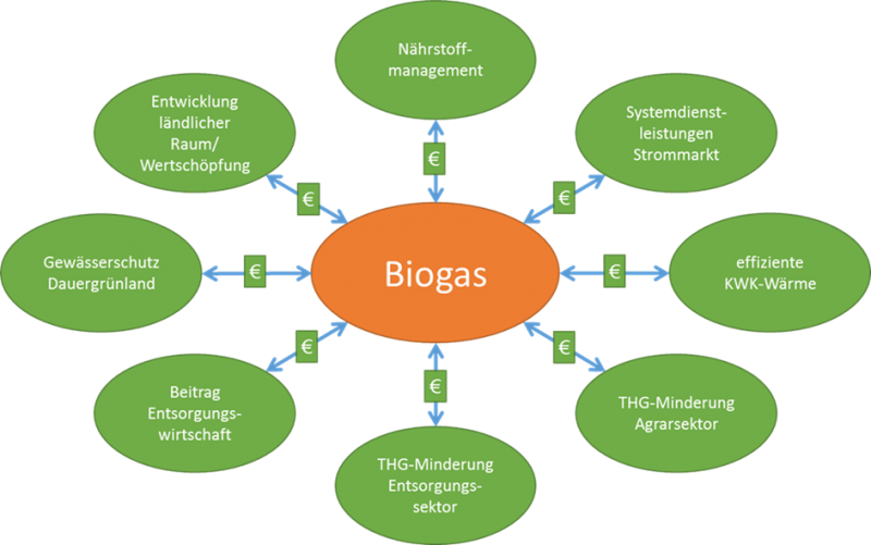 ASUE_eV's tweet photo. #Biogasanlagen machen mehr als #Biomethan.
▶️ #MakroBiogas von #IZES, #UFZ und #DBFZ zeigt,
+ wie wenig die #Abfall|entsorgung kostet,
+ wie viel #CO2 vermieden wird und
+ wie die Landschaft profitiert,
wenn #BGAs laufen!
https://t.co/EO0H2oX06T
(Bild: IZES gGmbH) https://t.co/XqnyDwqb5q
