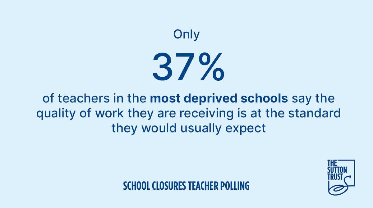 50% of teachers in private schools report they’re receiving more than three quarters of work back, compared to 27% in the most advantaged state schools, and just 8% in the least advantaged state schools. And the standard of work is often very different to usual.