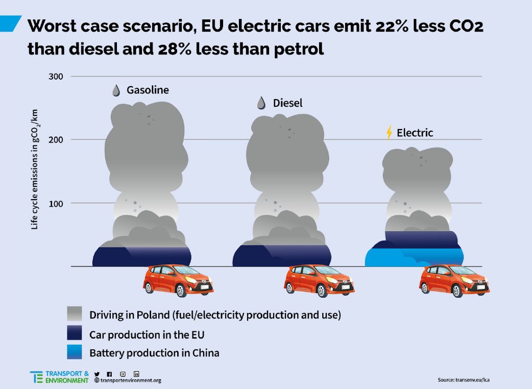 They left out nothing and where extremely complete. But that doesn't harm the EV: it's even better in coal heavy Poland by now. And in renewable Sweden it's really no contest.