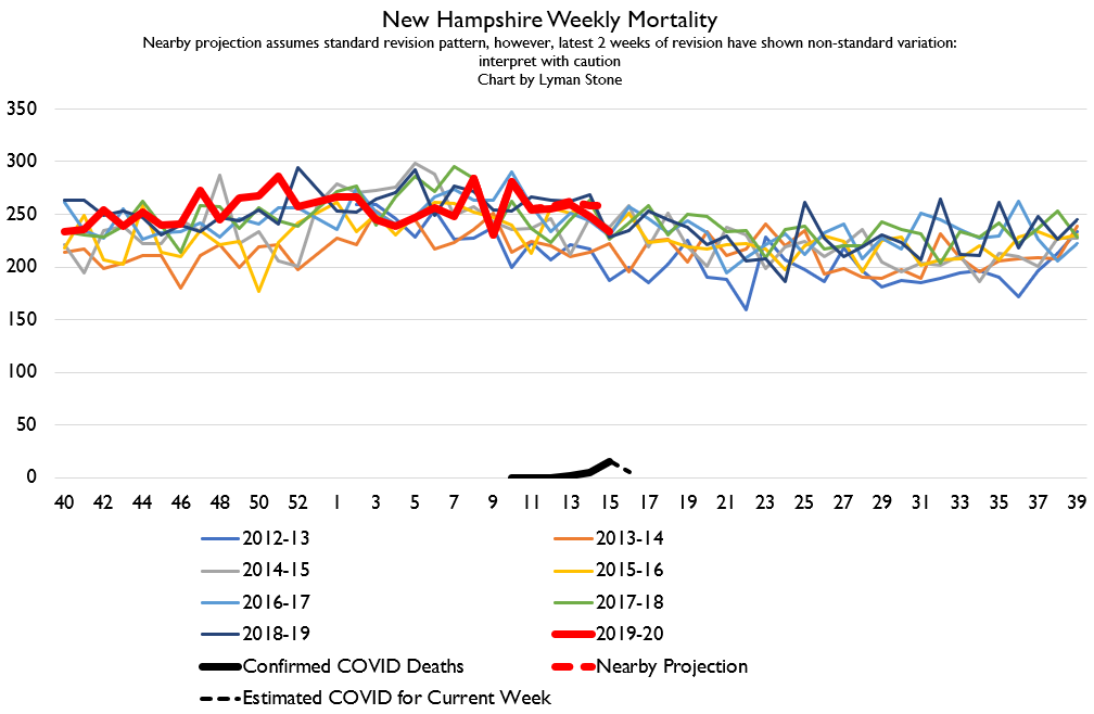 New Hampshire is normally a pretty good and timely reporter, and they seem to be reporting reliably now.... but they're kinda boring since they have very few COVID deaths.