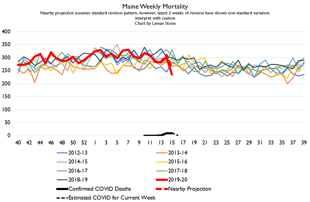 Same story for Maine: decently good reporter, but no reason to expect a large death spike given very low number of reported COVID deaths.