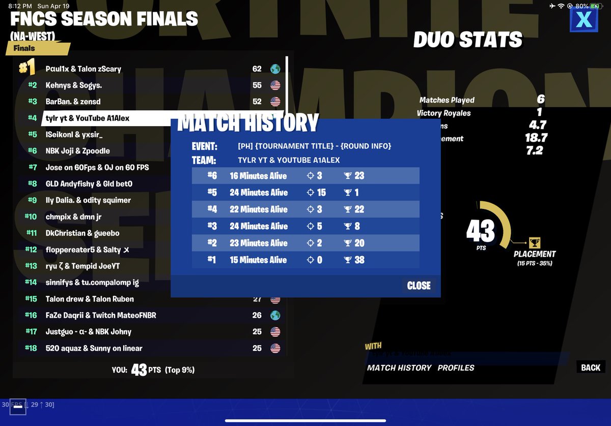 4th in FNCS Grand Finals w/ @A1AlexYT. We clutched a 15 kill win let’s gooo