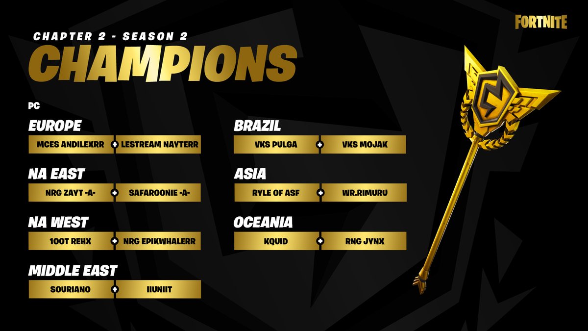 FNCompetitive's tweet image. Thank you to all players who competed in the #FortniteChampionSeries this season, and congratulations to the new champions!

Stay tuned for announcements on upcoming tournaments before the next FNCS season.