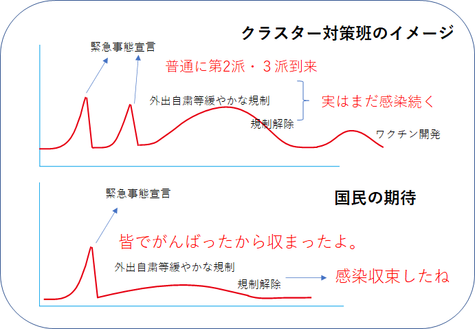 竹上将人(中小企業診断士・BCPコンサル) (@the_last_leaf) on Twitter photo <a href="/takapon_jp/">堀江貴文(Takafumi Horie、ホリエモン)</a> 一般の人とクラスター班の認識に、まだ差があるんだろうな。実際にやっているのはピーク時に医療体制のキャパを超えないようにコントロールしているのと、人工呼吸器つくるための時間稼ぎなんだろうけど。 <a href="/takapon_jp/">堀江貴文(Takafumi Horie、ホリエモン)</a> 一般の人とクラスター班の認識に、まだ差があるんだろうな。実際にやっているのはピーク時に医療体制のキャパを超えないようにコントロールしているのと、人工呼吸器つくるための時間稼ぎなんだろうけど。