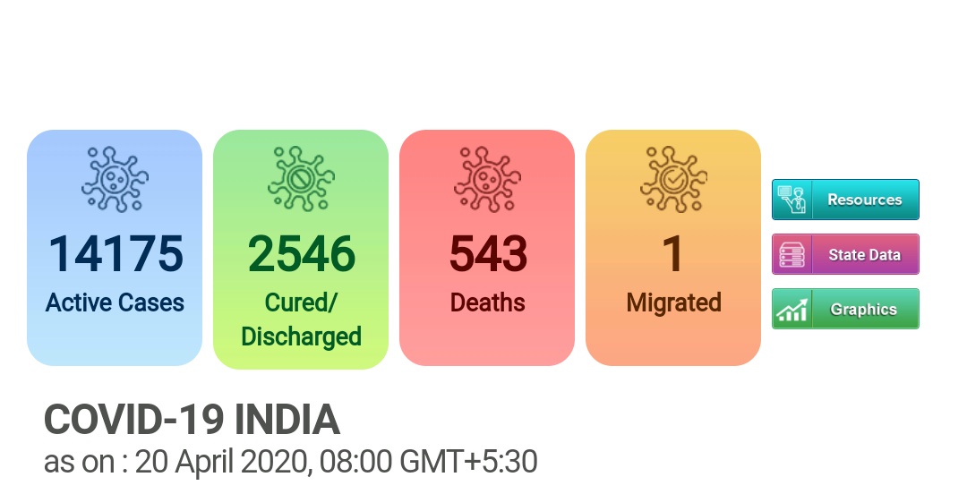 17265 positives, 14175 active.1553 new cases, 316 more discharged, 36 new fatalities in last 24 hrs.Highest rise but still lagging behind ICMR numbers.