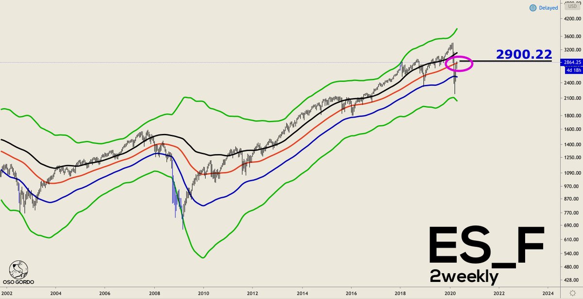 This week in particular will be of significance as we close a 2weekly bar right at mid cycle, which is directly aligned with our level of interest. Note this is only the 7th test of 2weekly mid cycle in ~20 years. Not to be taken lightly #ES_F  $SPX  $SPY  #OG_equities_202004