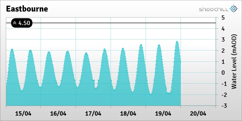 On 20/04/20 at 00:00 the river level was 0.95mAOD.