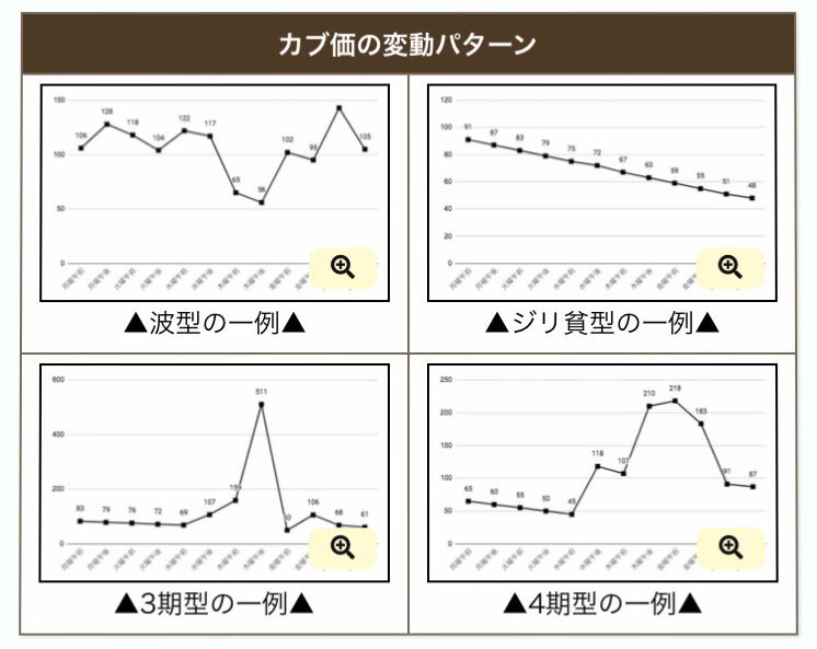 あつ森株価変動パターン