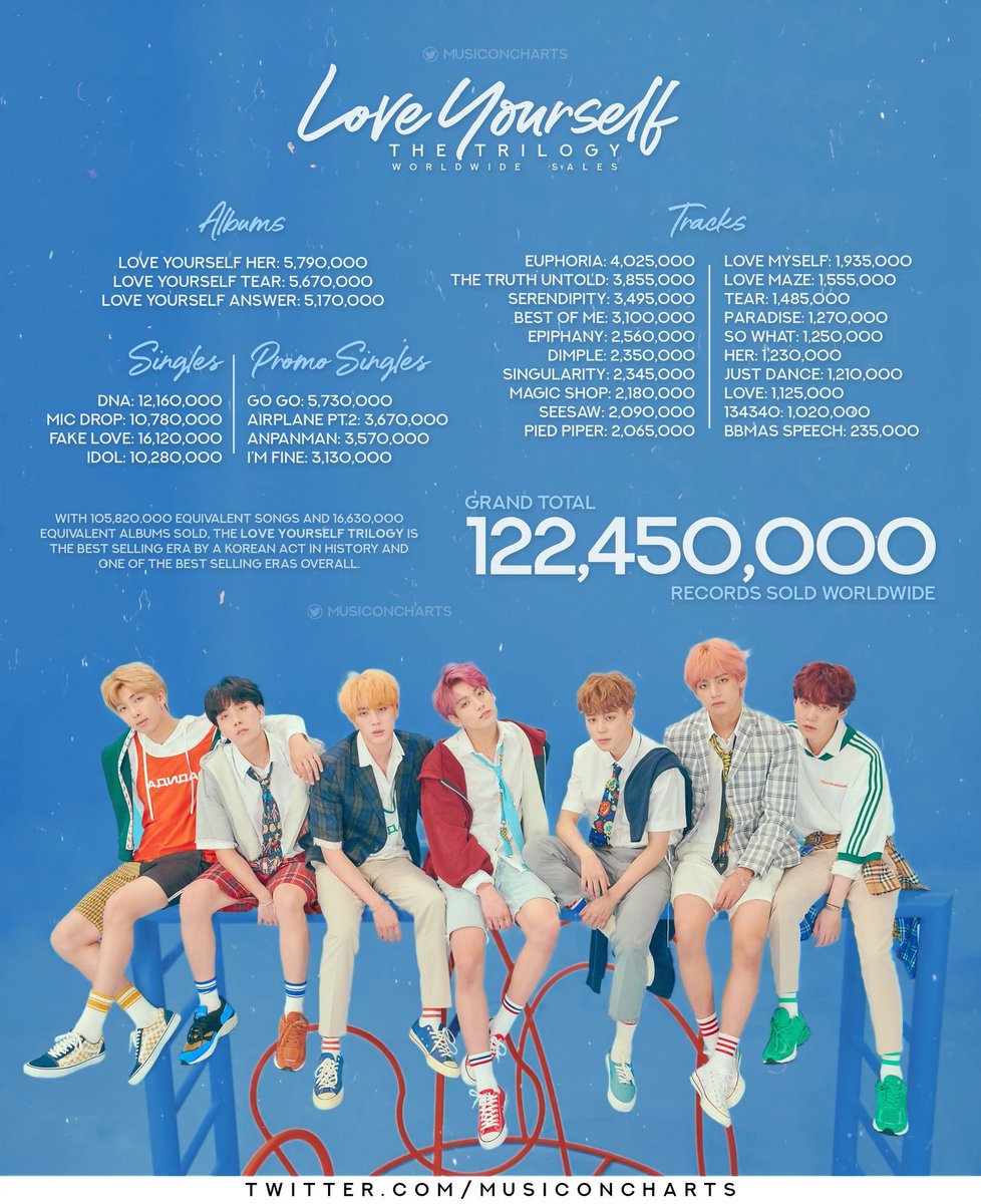 jeonfolders's tweet image. [INFO] In Love Yourself: Trilogy, ‘Euphoria’ is the highest selling solo track at No.6 with 4,025,000 sales. ✨ 

Fake Love - 16M
DNA - 12M 
Mic Drop -10.7M
Idol - 10.2M
Go Go - 5.7M
Euphoria - 4M

#JUNGKOOK #정국