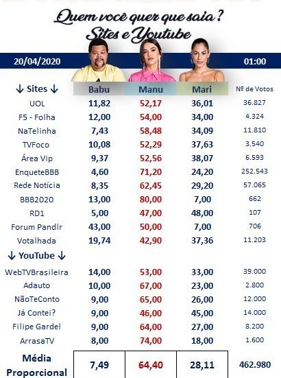 juniorfelix3's tweet photo. #BBB20 #BBB200 #BBB2O20 #BBBB2O #BBBB2O0 #BBBB2000 #RedeBBB #BBB2O20 #bbbb2o2o #bbbb20 #foramanu https://t.co/sHEe56kTbI