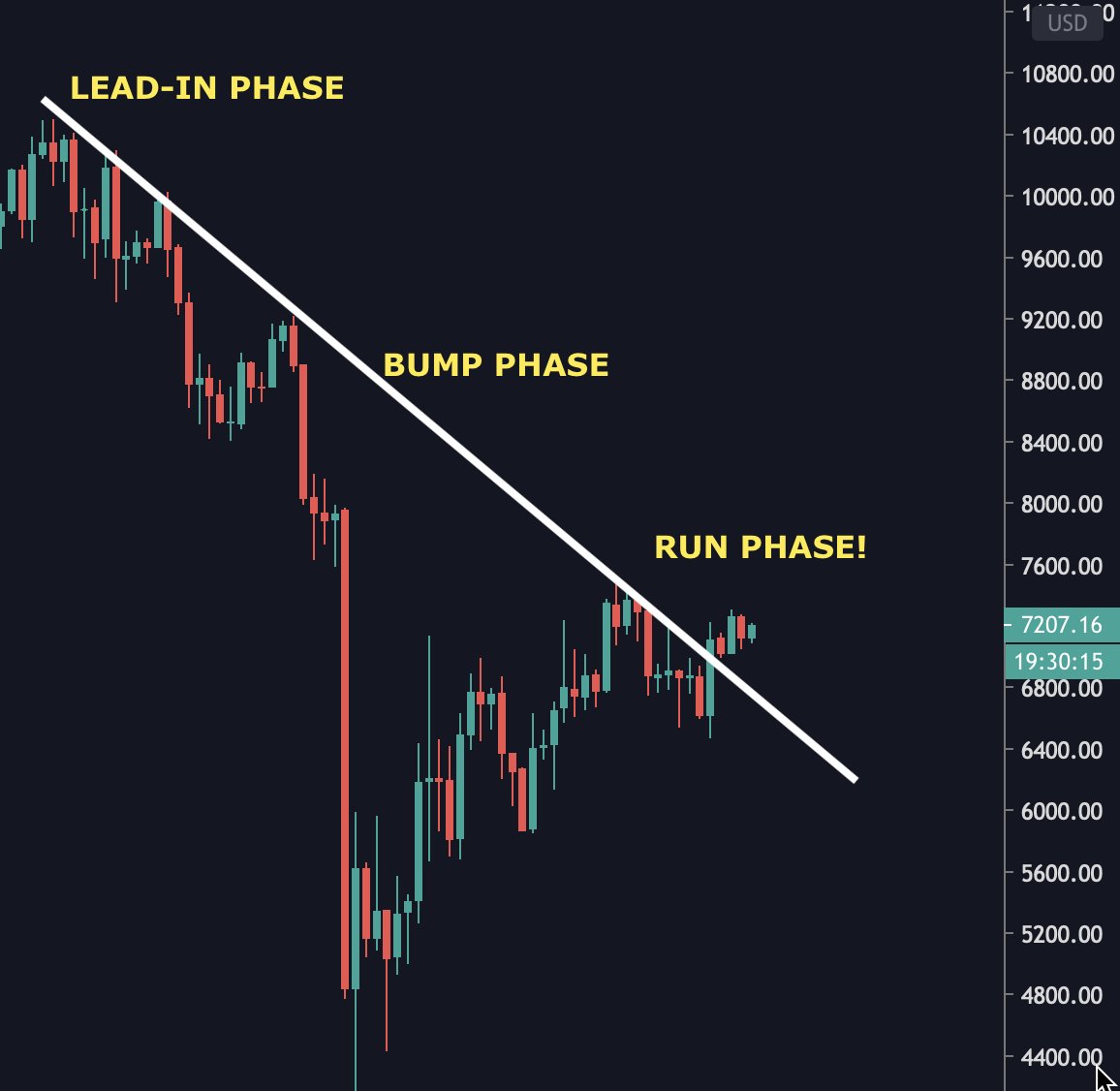 MMCrypto's tweet photo. WOW!!! Is this TEXTBOOK Bump &amp; Run Reversal BOTTOM going to repeat for #Bitcoin!!!?

The Breakout Target would be $10'500!!! https://t.co/9nFhRfzYpY