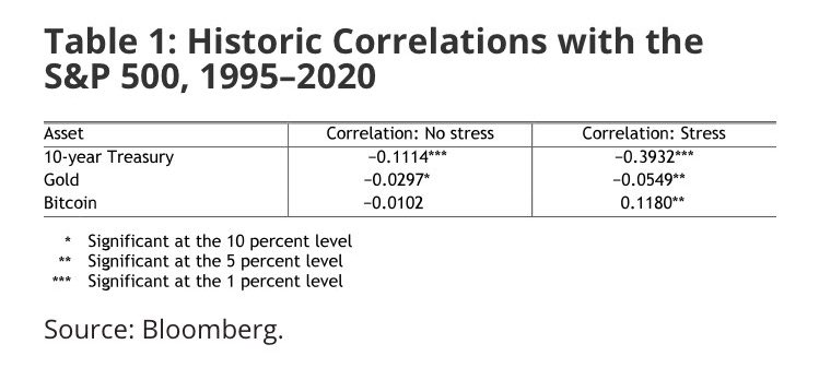 Bitcoin alternation with S&P 500 by Federal Reserve