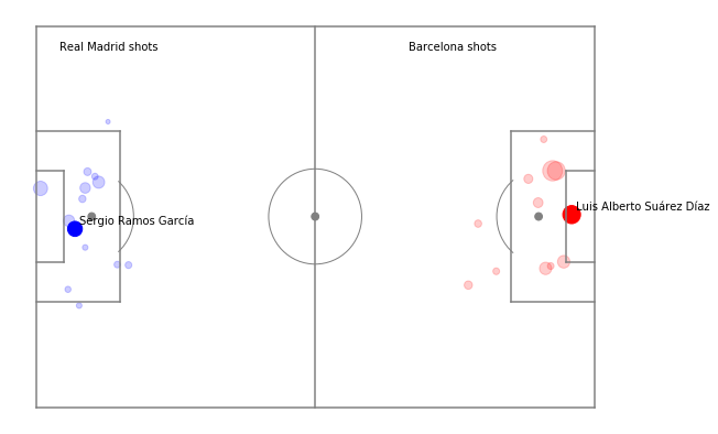Analyzing and looking the shots during El Clásico 2016/17. This is great! Thanks <a href="/Soccermatics/">David Sumpter</a> for the lessons.

#FoT