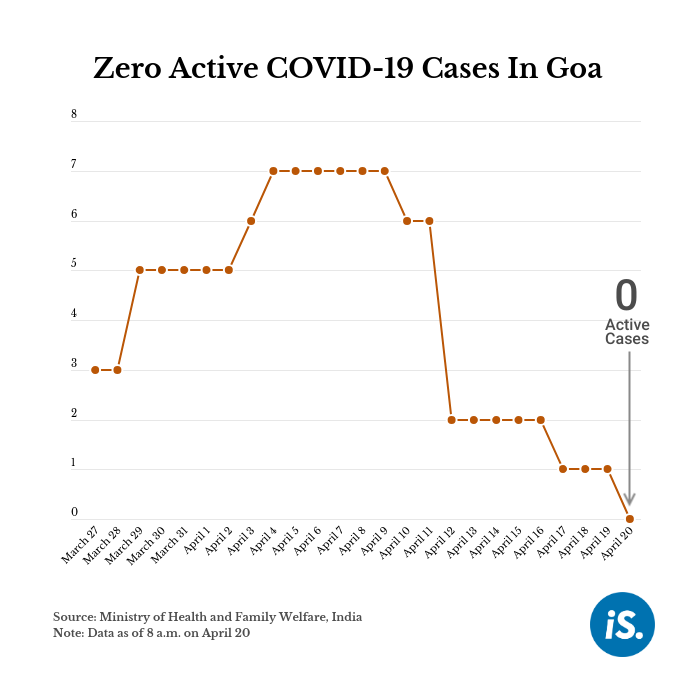 ISignalOfficial's tweet photo. Goa now has no active cases after its seventh and last #COVID19 patient’s recovery. It had reported its first case on March 27 and first recovery on April 10. Nagaland also has no active cases after its single case was transferred to Assam https://t.co/VgFxf8r3lJ