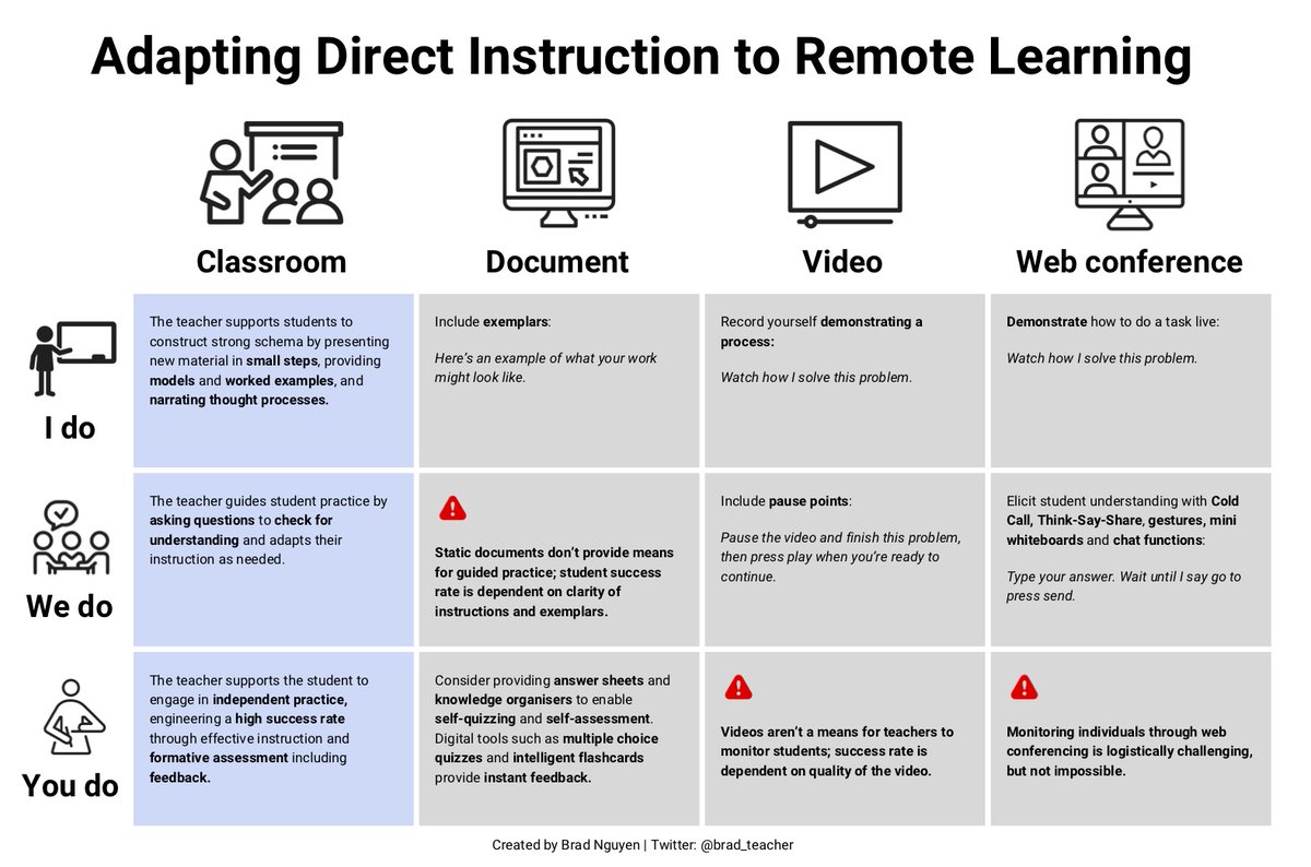 Brad_Nguyen_'s tweet photo. Lots of love for my Remote Learning Chart! I've been told I should put my name on things I make, so here's the version with my Twitter handle: https://t.co/oivT5N6km5