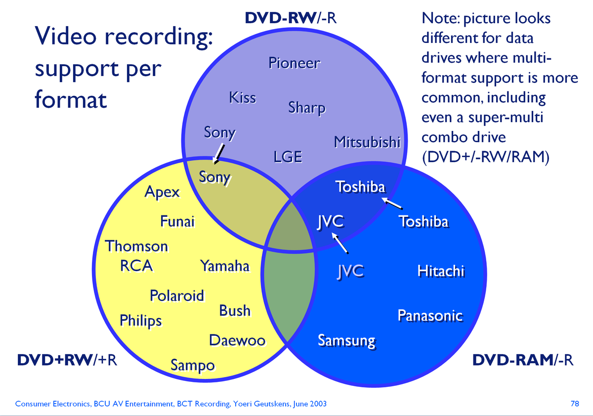 Here's what the situation looked like in 2003. Over time, DVD+RW/+R got the most populated with a lot of Asian low-cost competition entering. Years later, this gave me the idea to begin mapping HDR format support :-)