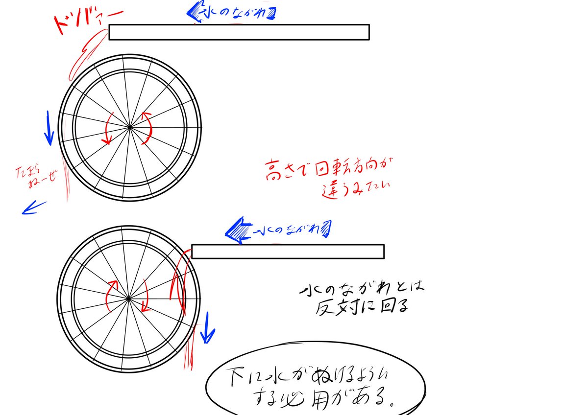 前回の水車の件
調べてみたものの、
これであってるのかな…。
結構種類あってびっくりした。

一番下のは応用のような落書き。 