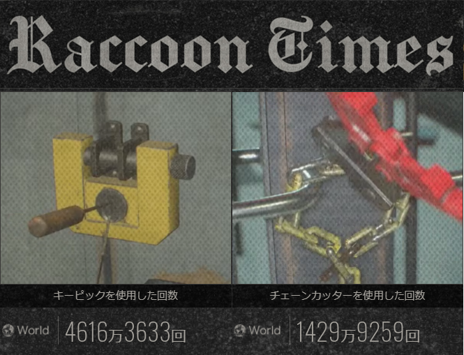 バイオハザード カプコン 公式 No Twitter Raccoon Times バイオハザードre 3 全世界のhttps T Co Msqg1so8g1連動ユーザー集計 4 Pm 15 00付情報 キーピックを使用した回数 4616万3633回 チェーンカッターを使用した回数 1429万9259回 T Co