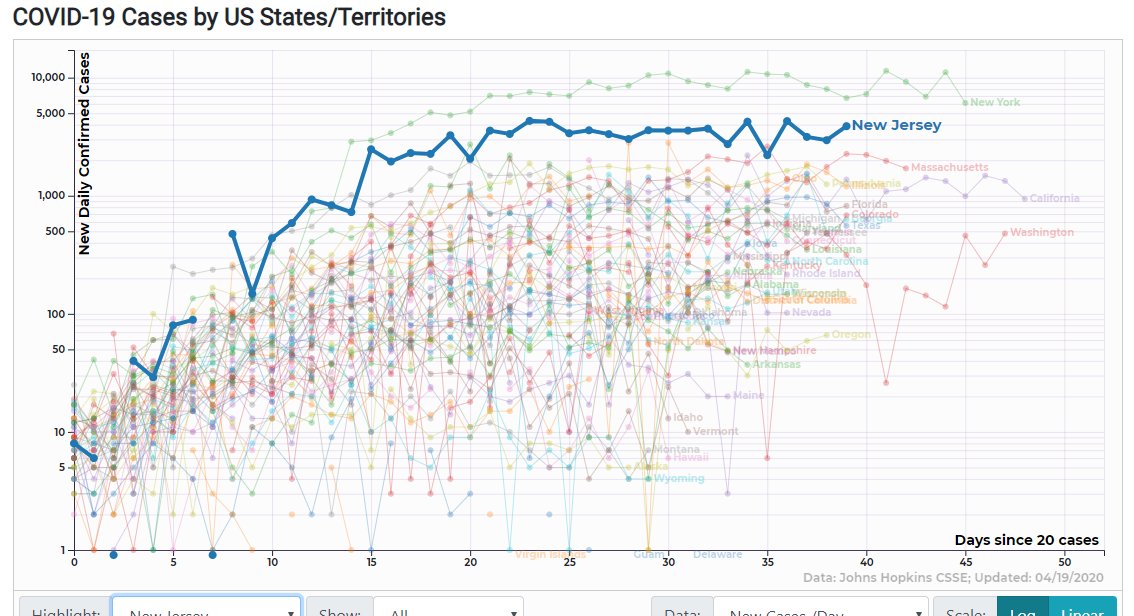 New Jersey has been on a plateau for more than 3 weeks. The state is "locked down", yet it gets a steady 3000-4000 infections per day with no sign of decrease. http://91-divoc.com/pages/covid-visualization/