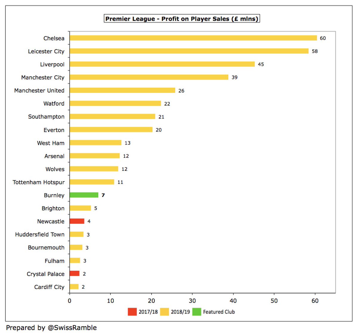  #BurnleyFC profit is all the more impressive, as they only had £7m gains on player sales, mainly Sam Vokes to Stoke City. Prior year profitability boosted considerably by £31m from sales of Andre Gray & Michael Keane.  #CFC earned £60m from player trading, followed by  #LCFC £58m.